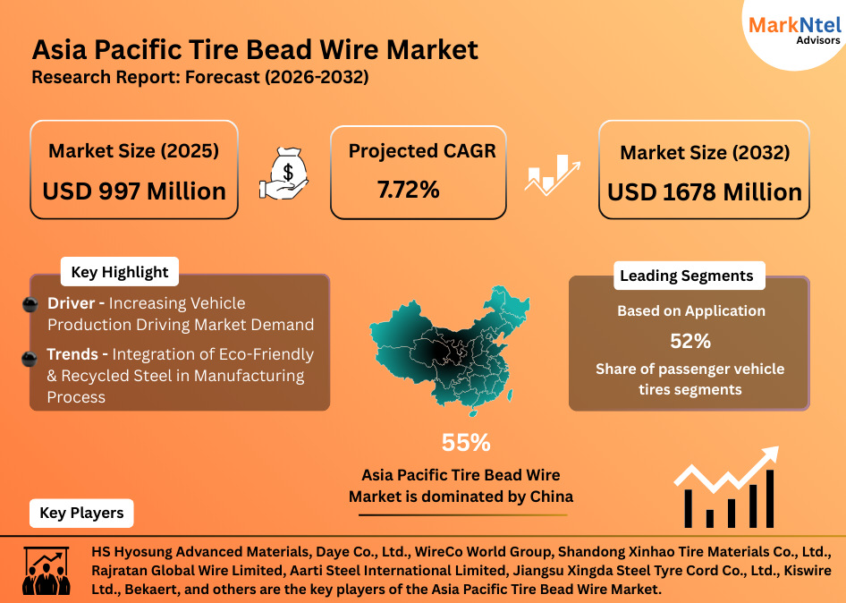 Outlook of tire bead wire market in Asia Pacific